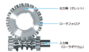 三共のカム技術｜ローラドライブ｜三共製作所