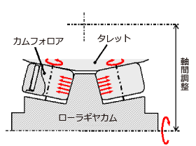 三共のカム技術／ローラギヤカム｜三共のカム技術｜三共製作所