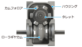 三共のカム技術／ローラギヤカム｜三共のカム技術｜三共製作所